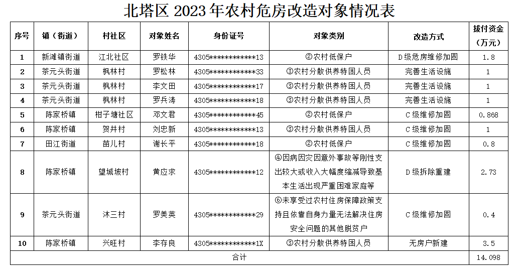 北塔区住房和城乡建设局2023年农村危房改造完成情况公示_邵阳头条网