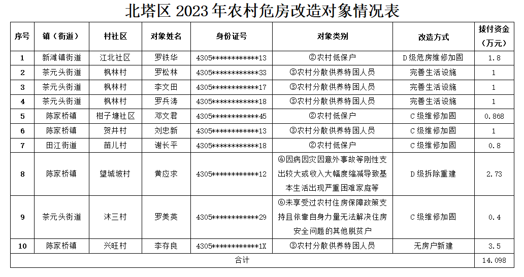 北塔区住房和城乡建设局2023年农村危房改造完成情况公示_邵商网