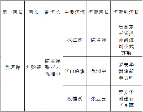 北塔区河长制名单公示(图1)