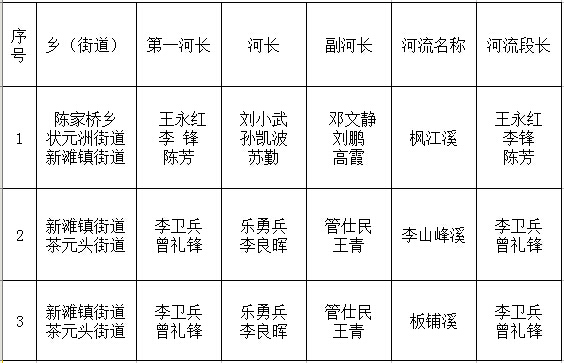 北塔区河长制名单公示(图2)