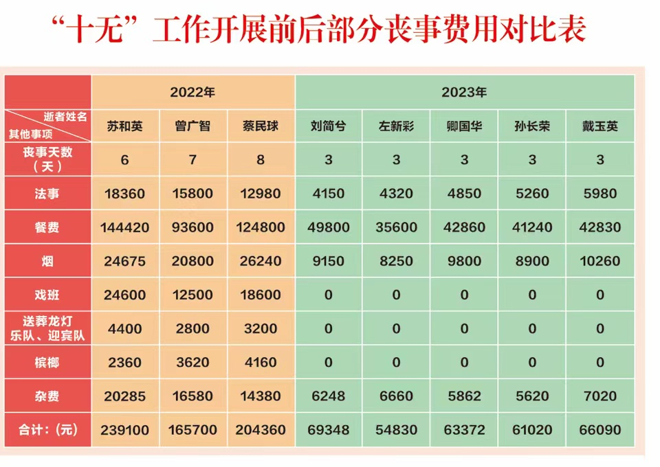 北塔区陈家桥镇：推行“12345”新模式，倡导移风易俗新风尚(图2)