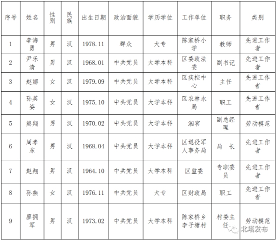 北塔区首届劳动模范和先进工作者候选人名单公示(图1)