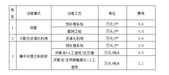 北塔区农村生活污水治理专项规划（2020—2035年）(图1)