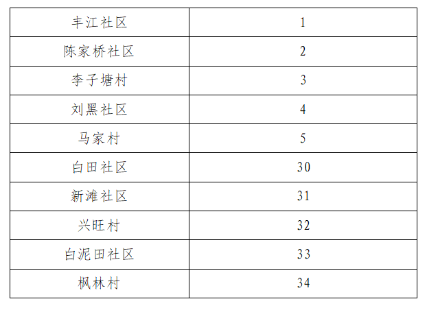 关于2022年第二季度北塔区创建全国文明城市工作考评情况的通报(图3)