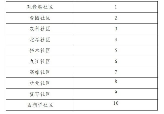 关于2022年第二季度北塔区创建全国文明城市工作考评情况的通报(图2)