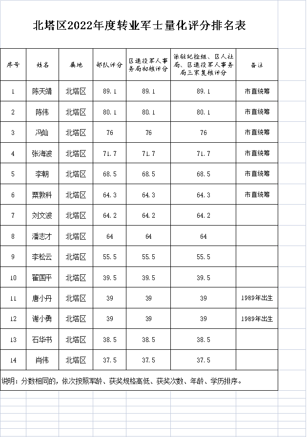 2022年度邵阳市北塔区转业军士量化评分排名和安置岗位公示(图1)