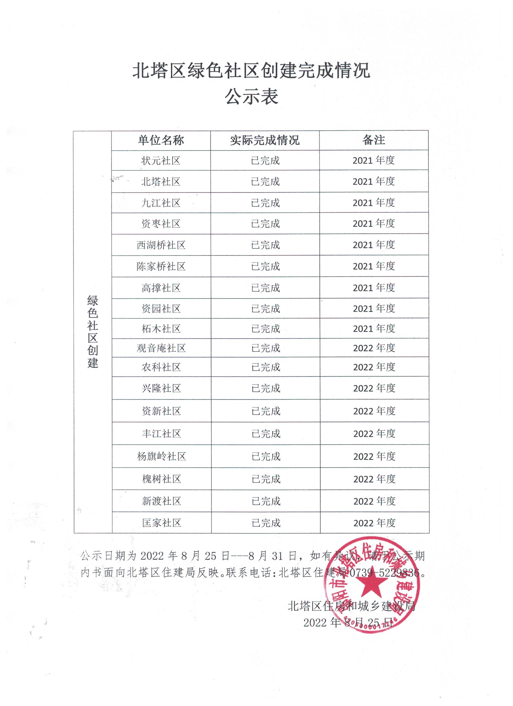 北塔区绿色社区创建完成情况公示表(图1)