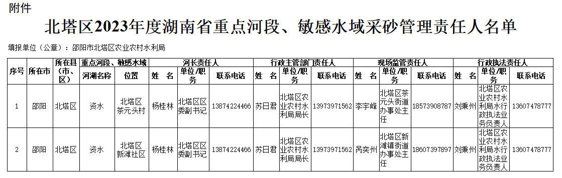 北塔区2023年度湖南省重点河段、敏感水域采砂管理责任人名单(图1)