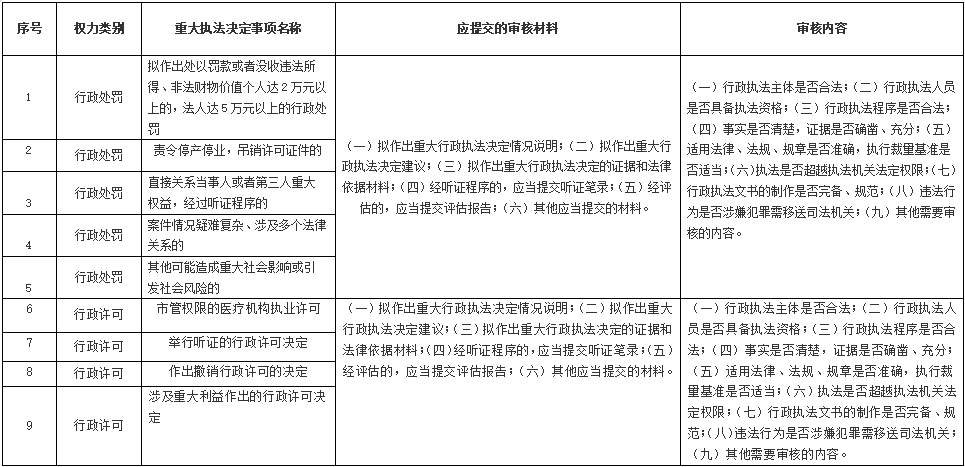北塔区卫生健康局重大执法决定法制审核目录清单(图1)