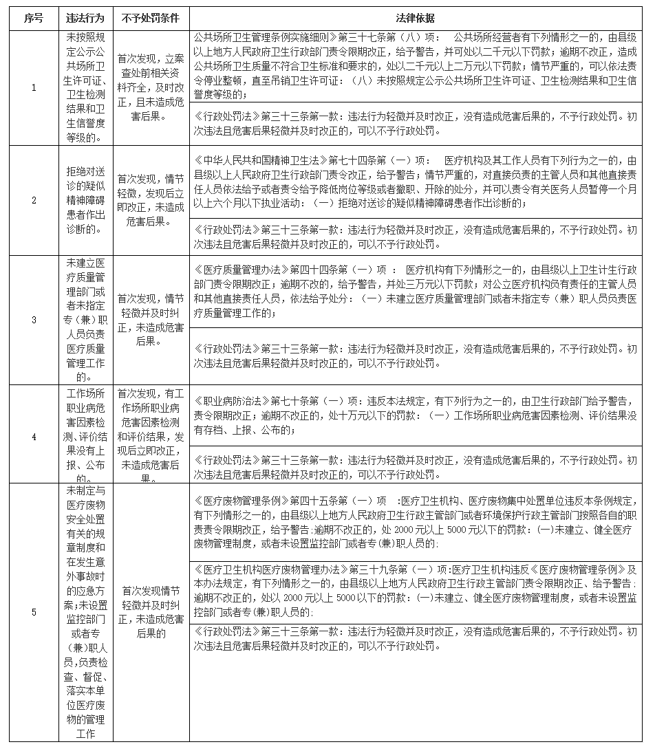 北塔区卫生健康监督执法轻微违法行为不予处罚清单(图1)