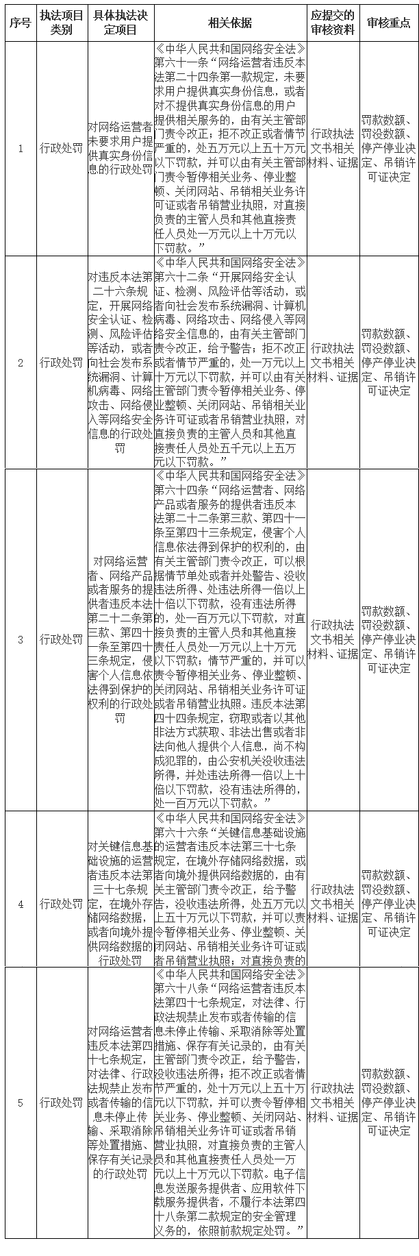 邵阳市北塔区互联网信息办公室重大执法决定法制审核目录清单(图1)