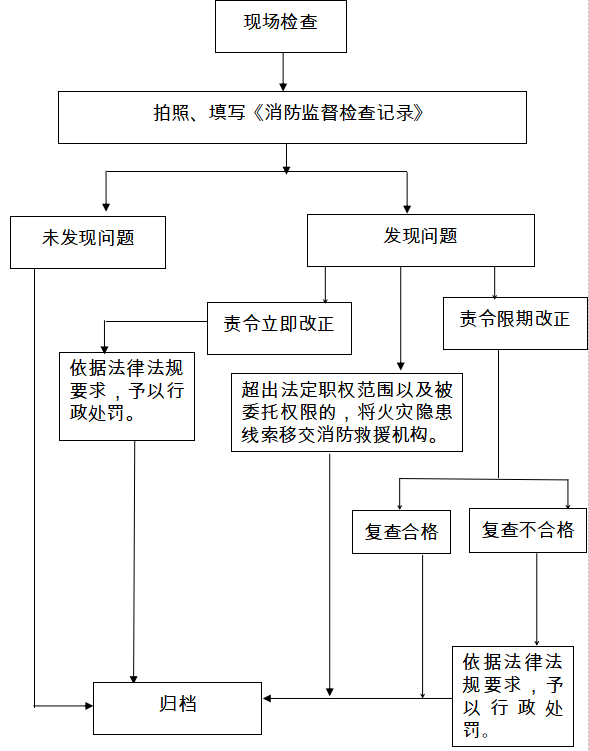 关于对镇（街道）居民自建房消防安全管理权限指导目录进行公示的通告(图1)